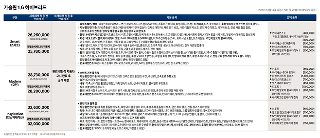 사진 : 더 뉴 아반떼 하이브리드 가격표 (출처 : 현대자동차)