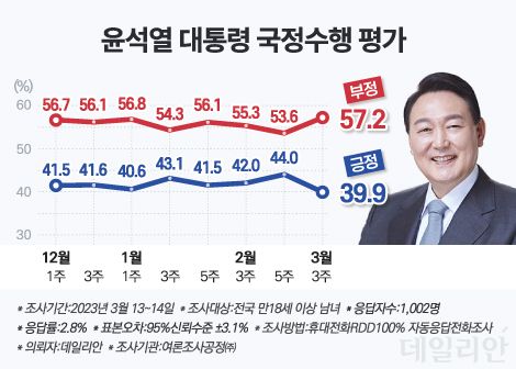 윤석열 대통령 국정 지지율(국정수행 긍정 평가)이 약 3개월 반 만에 40%대에서 30%대로 내려앉은 것으로 나타났다. ⓒ데일리안 박진희 그래픽 디자이너