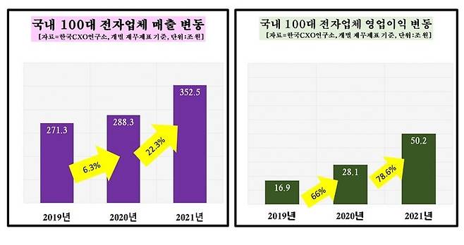 日 수출규제에도 韓 전자기업 매출 30% 늘었다
