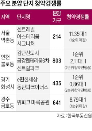 이 정도 가격이면 들어가야지…가성비 아파트 '완판'