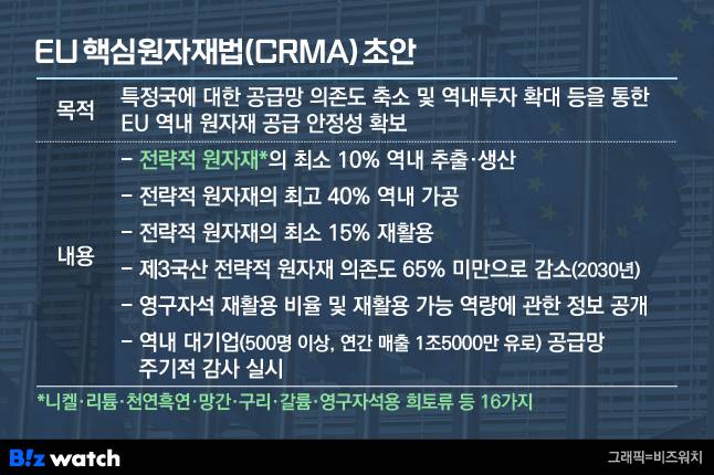 유럽연합 핵심원자재법 초안 /그래픽=비즈워치