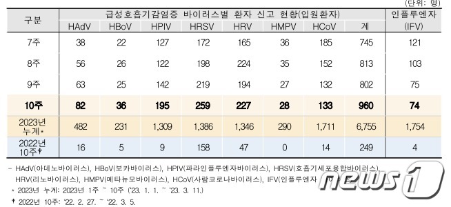 급성 호흡기 감염증 바이러스별 환자 신고 현황(입원환자) / 질병관리청 제공