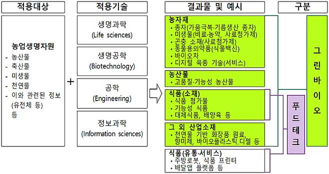 그린바이오 산업의 범위(예시).