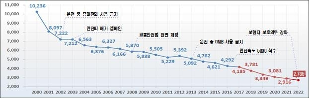 교통사고 사망자 수 추이 / 사진=국토교통부