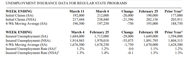 미국의 신규 실업수당 청구건수 현황