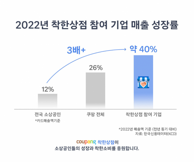 2022년 착한상점 참여 기업 매출 성장률 /제공=쿠팡