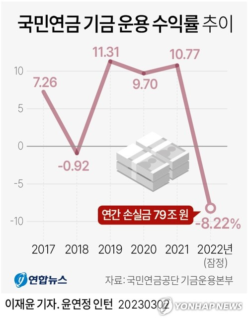 [그래픽] 국민연금 기금 운용 수익률 추이