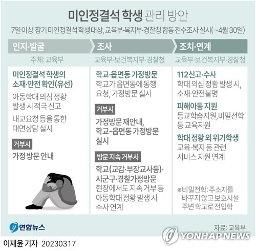 [그래픽] 미인정결석 학생 관리 방안 (서울=연합뉴스) 이재윤 기자 = 교육부는 17일 정부서울청사에서 제2차 사회관계장관회의를 열고 '장기 미인정 결석 학생 관리 강화 방안'을 발표했다.
    이에 따라 교육부 등 유관기관은 학대 피해 우려가 큰 장기 미인정 결석 학생의 안전 상태를 대면으로 전수 조사한다. 학대 피해가 발견된 학생을 대상으로 부모를 포함한 학대 행위자 몰래 전학시키는 방안도 지원한다.
    yoon2@yna.co.kr
    트위터 @yonhap_graphics  페이스북 tuney.kr/LeYN1