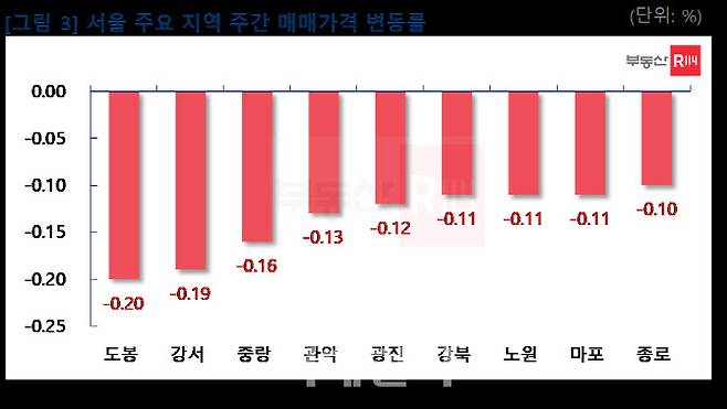서울 주요 지역 3월 셋째주 매매가격 변동률. 자료=부동산R114