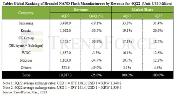 글로벌 낸드플래시 점유율. 트렌드포스 제공