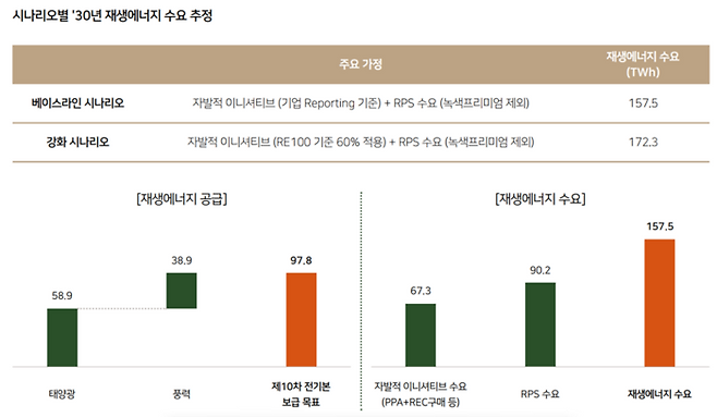 시나리오별 2030년 재생에너지 수요 추정. 보고서 갈무리