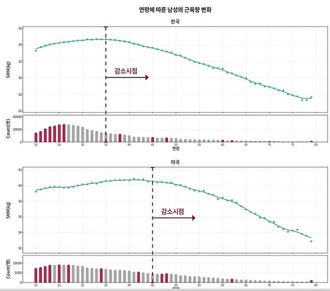 한국 미국 남성 근육량 감소 시기.  2023 인바디 리포트