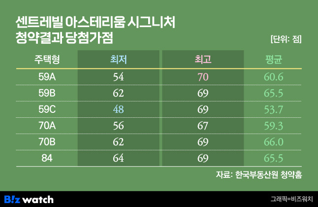 센트레빌 아스테리움 시그니처 청약결과 당첨 가점/ 그래픽=비즈워치