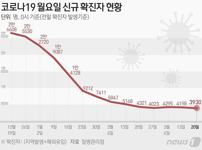 질병관리청 중앙방역대책본부(방대본)는 20일 0시 기준 신종 코로나바이러스 감염증(코로나19) 신규 확진자가 3930명 발생했다고 밝혔다. ⓒ News1 김지영 디자이너