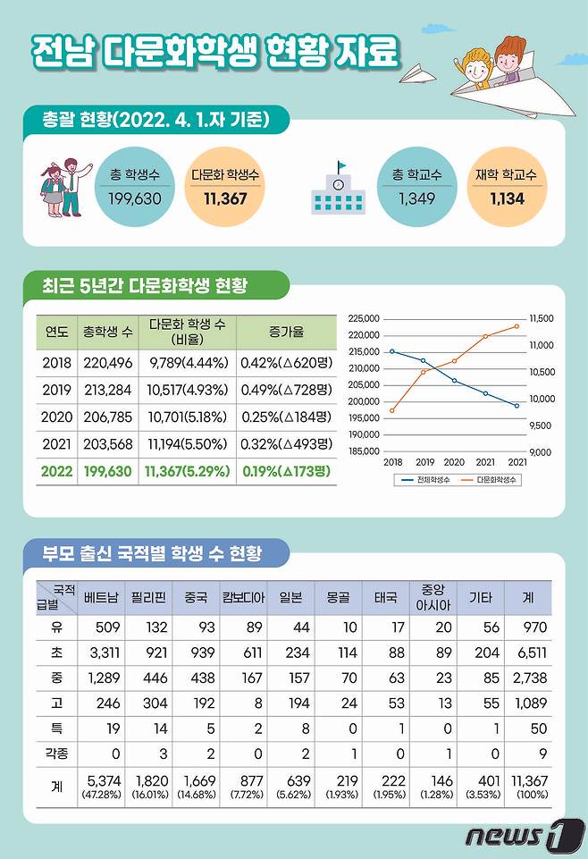 전남 다문화학생 현황 자료(전남도교육청 제공)/뉴스1