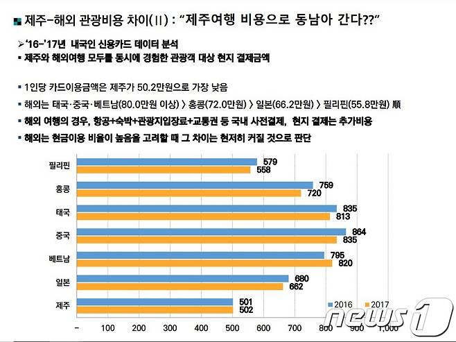 고선영 제주연구원 책임연구원의 발표자료 중 '제주-해외관광비용 차이'