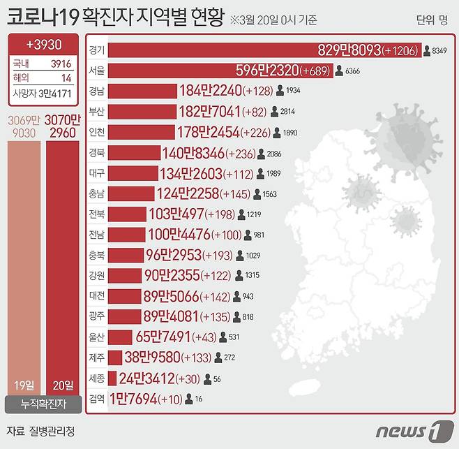 20일 질병관리청 중앙방역대책본부에 따르면 이날 0시 기준 국내 코로나19 누적 확진자는 3930명 증가한 3070만2960명으로 나타났다. 신규 확진자 3930명(해외 유입 14명 포함)의 신고 지역은 서울 689명, 부산 369명, 대구 82명, 인천 226명(해외 4명), 광주 135명, 대전 142명, 울산 43명, 세종 30명, 경기 1206명, 강원 122명, 충북 193명, 충남 145명, 전북 198명, 전남 100명, 경북 236명, 경남 128명, 제주 133명, 검역 과정 10명이다. ⓒ News1 양혜림 디자이너