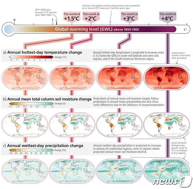 1850~1900년 대비 1.5도, 2도, 3도, 4도의 지구온난화 수준에서의 연간 일최고기온의 변화 및 연평균 총 토양 수분 변화양상, 연간 최대 1일 강수량 변화 전망치(IPCC 제공) ⓒ 뉴스1