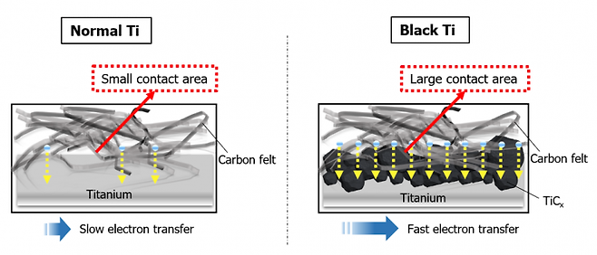 기존의 티타늄 (Normal Ti)을 쓴 경우와 TiC를 코팅한 티타늄 (Black Ti)를 쓴 경우 배터리 전자 이동 비교.