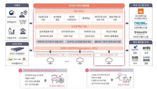 국가연구데이터플랫폼 DataON 개념도. 사진=KISTI 제공