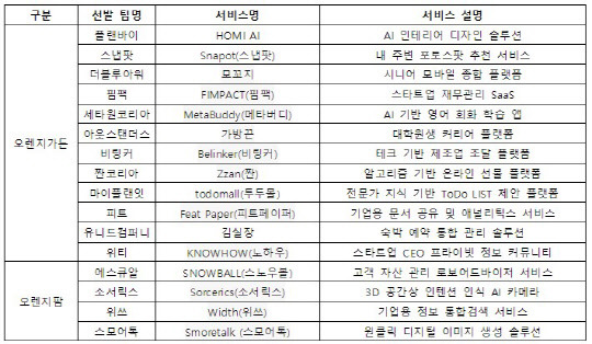 오렌지플래닛 창업재단의 '2023년 상반기 정기모집'에 선발된 스타트업 목록. 스마일게이트 제공