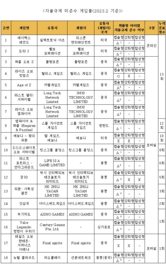 2023년 2월 기준 자율규제 미준수 게임물