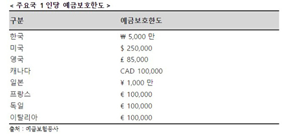 주요국 1인당 예금보호한도 [사진=홍석준 의원실]