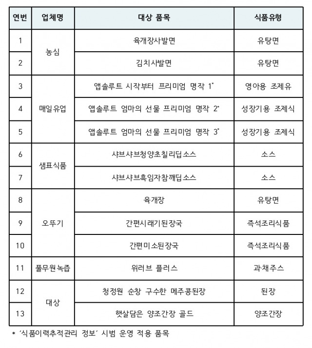 스마트 푸드QR 시범사업 제품 현황. 식품의약품안전처 보도자료