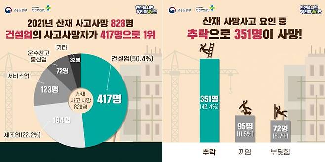 ▲2021년 산재사망사고 통계 인포그래픽. 고용노동부