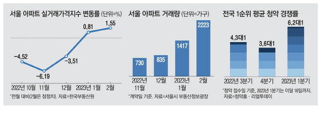 서울 아파트 반등을 보여주는 거래량, 청약 경쟁률, 가격지수 변동률.