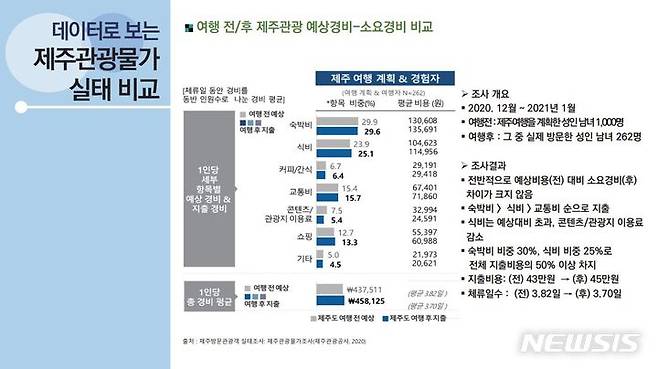 제주방문관광객 실태조사, 제주관광물가조사 ⓒ제주관광공사