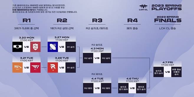 ‘2023 LCK CL 스프링’ 플레이오프 일정