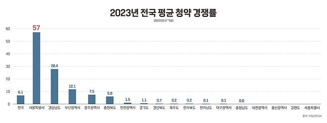 올해 전국 평균 청약경쟁률 [부동산R114 제공]