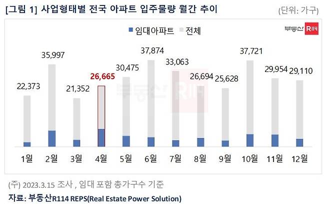 올해 전국 아파트 입주물량 월간 추이 [부동산R114 제공]