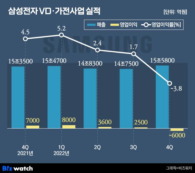 삼성전자 VD·가전사업 실적 / 그래픽=비즈워치