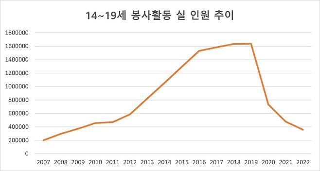 2007~2022년 만14~19세 봉사활동 실 인원 추이. (자료 출처: 1365자원봉사포털)