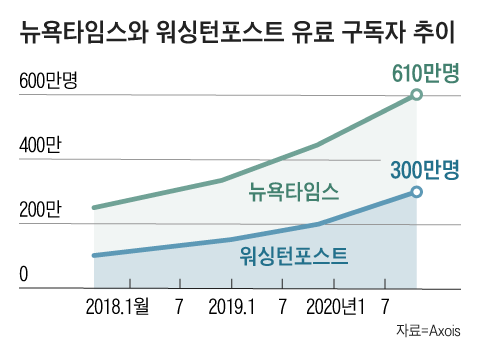 2017년부터 2020년까지 뉴욕타임스와 워싱턴포스트의 유료 구독자 추이