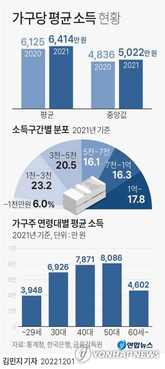 2021년 우리나라 평균 가구 소득 현황. <연합뉴스>