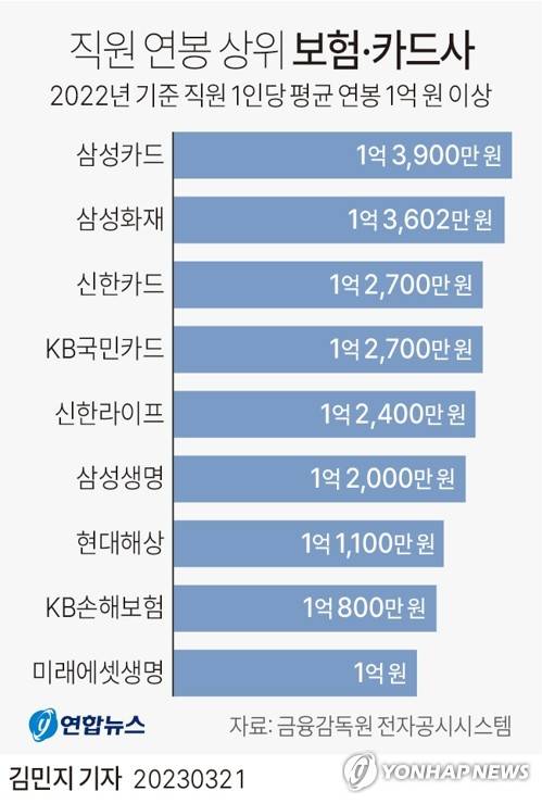 [그래픽] 직원 연봉 상위 보험·카드사 (서울=연합뉴스) 김민지 기자 = minfo@yna.co.kr
    트위터 @yonhap_graphics  페이스북 tuney.kr/LeYN1