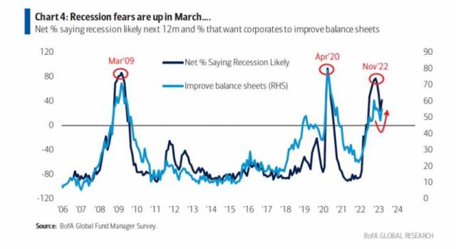 BofA의 펀드 매니저 설문조사. 3월 들어 다시 침체 확률이 크게 늘었다. BofA