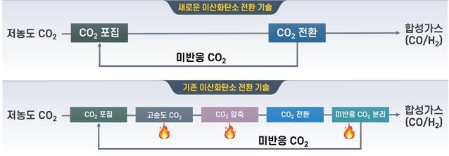 기존 이산화탄소 전환기술과 새로 개발된 전환기술 공정 차이 [KIST 제공. 재판매 및 DB 금지]