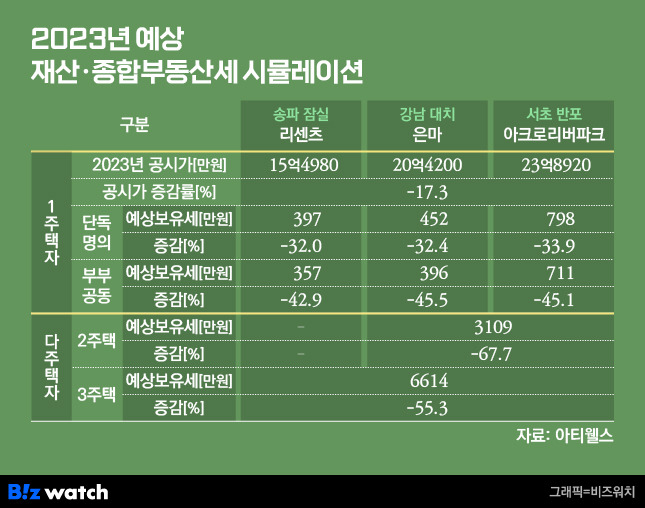 2023년 예상 재산 종합부동산세 시뮬레이션. /그래픽=비즈워치.