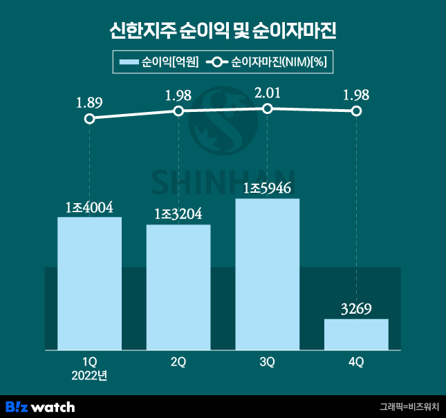 신한금융지주 분기별 실적 추이. /그래픽=비즈워치