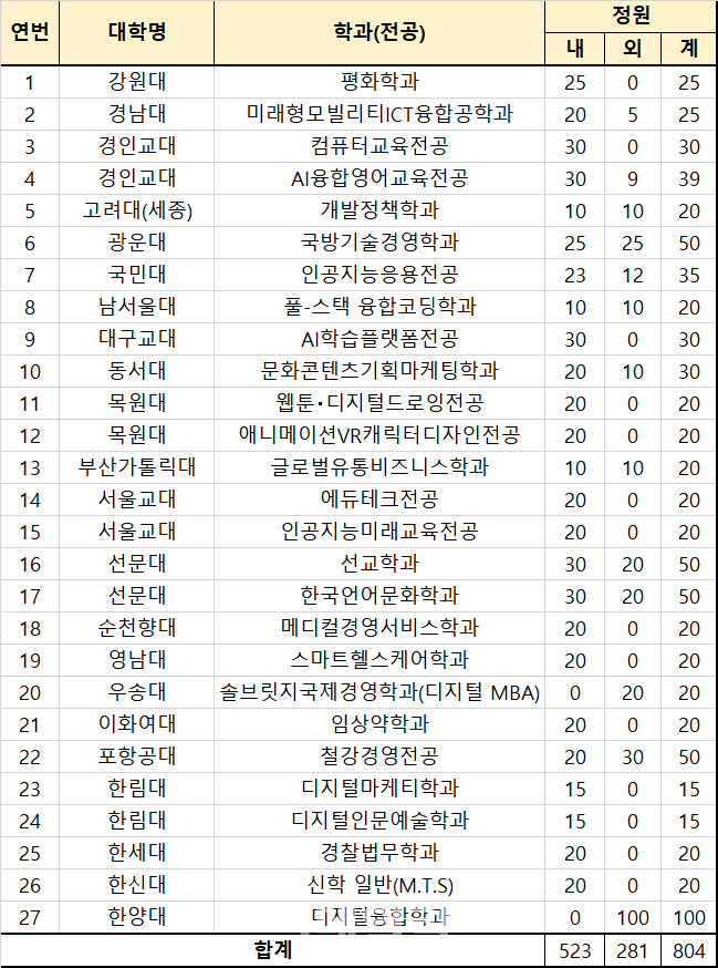 2021∼2022년 온라인 학위과정 승인 현황(자료: 교육부)