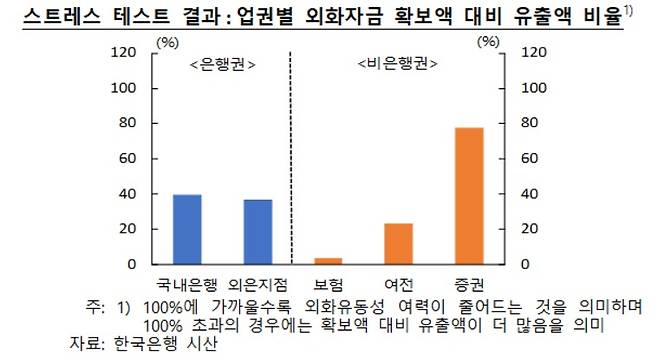 스트레스 테스트 결과, 업권별 외화자금 확보액 대비 유출액 비율(한국은행 제공)