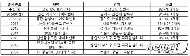 한화 건설부문이 건설한 주요 데이터센터 실적(한화 제공).