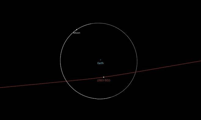 미국항공우주국(NASA) 제트추진연구소가 데이터를 바탕으로 소행성 2023DZ2가 지구를 스쳐지나가는 상황을 재현했다. /NASA