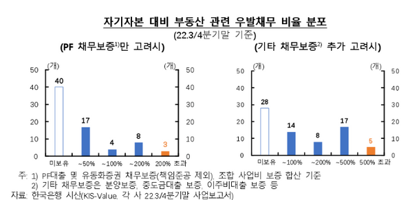 상장 건설사의 자기자본 대비 부동산 관련 우발채무 비율 분포. ⓒ한국은행