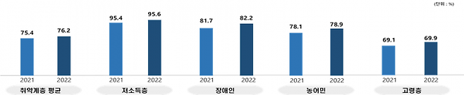 계층별 디지털 정보화 수준. 과기정통부 제공