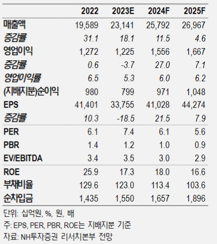 NH투자증권 제공.